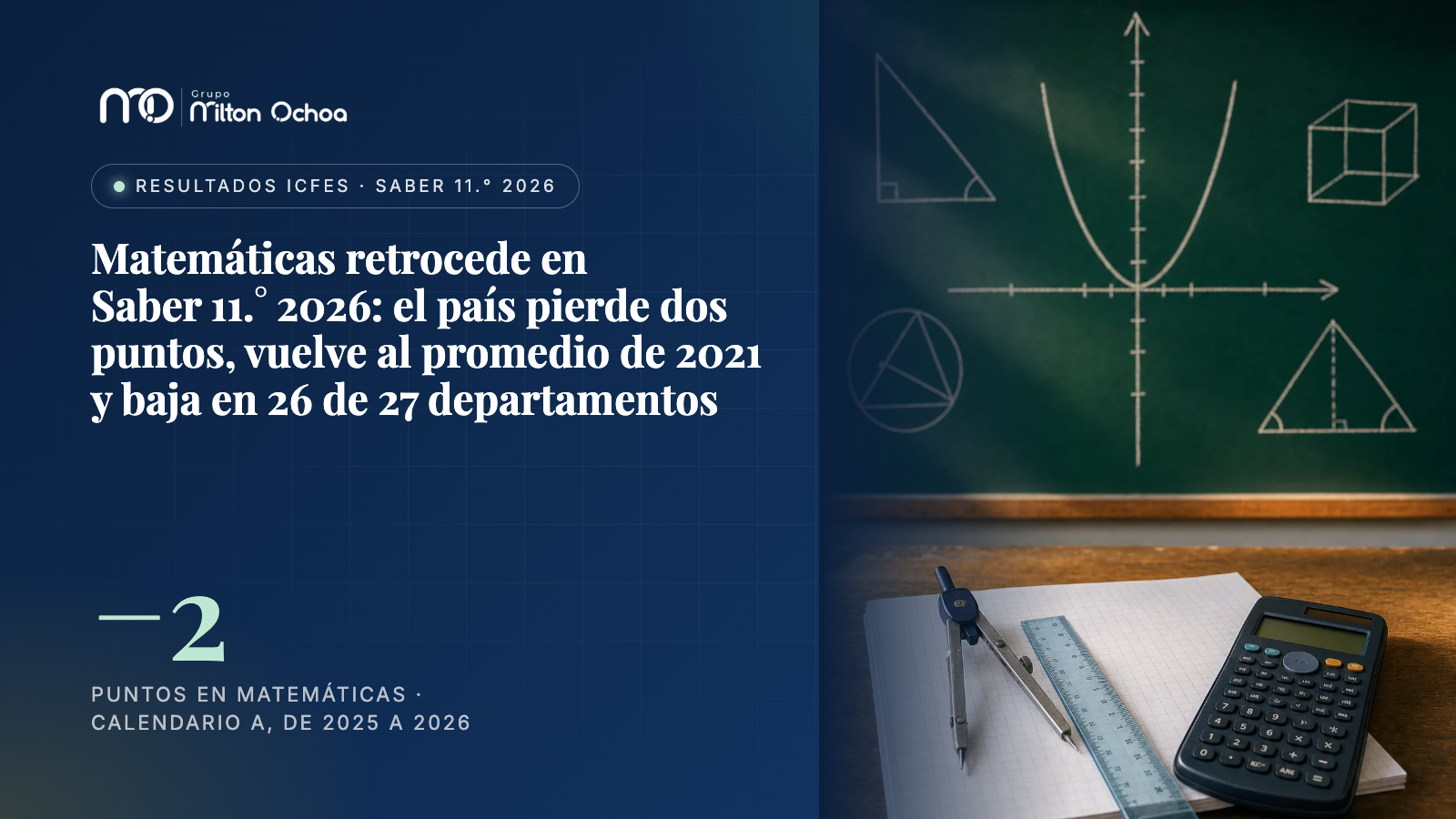 Matemáticas retrocede en Saber 11.° 2026: el país pierde dos puntos, vuelve al promedio de 2021 y baja en 26 de 27 departamentos