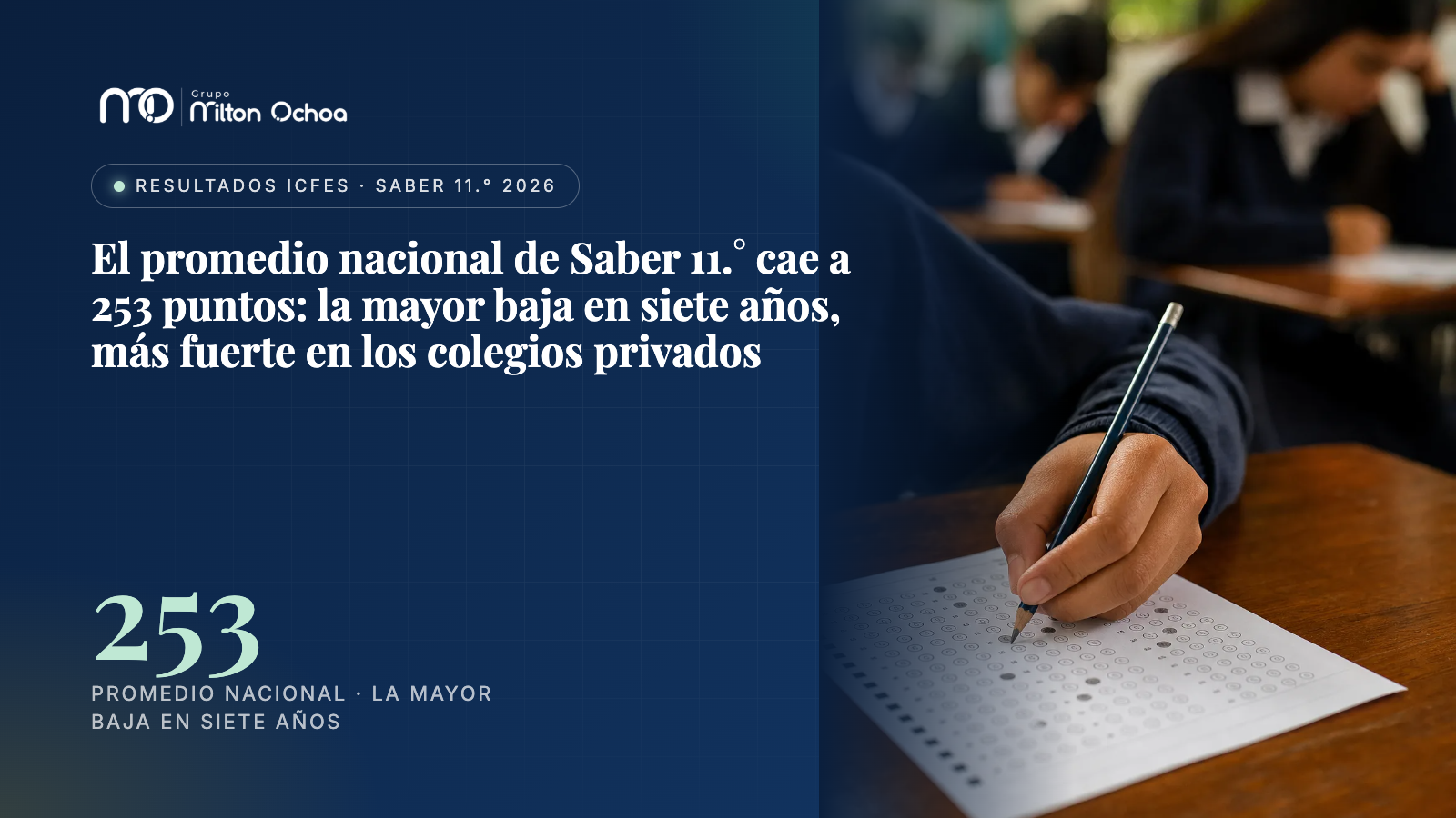 El promedio nacional de Saber 11.° cae a 253 puntos: la mayor baja en siete años, más fuerte en los colegios privados