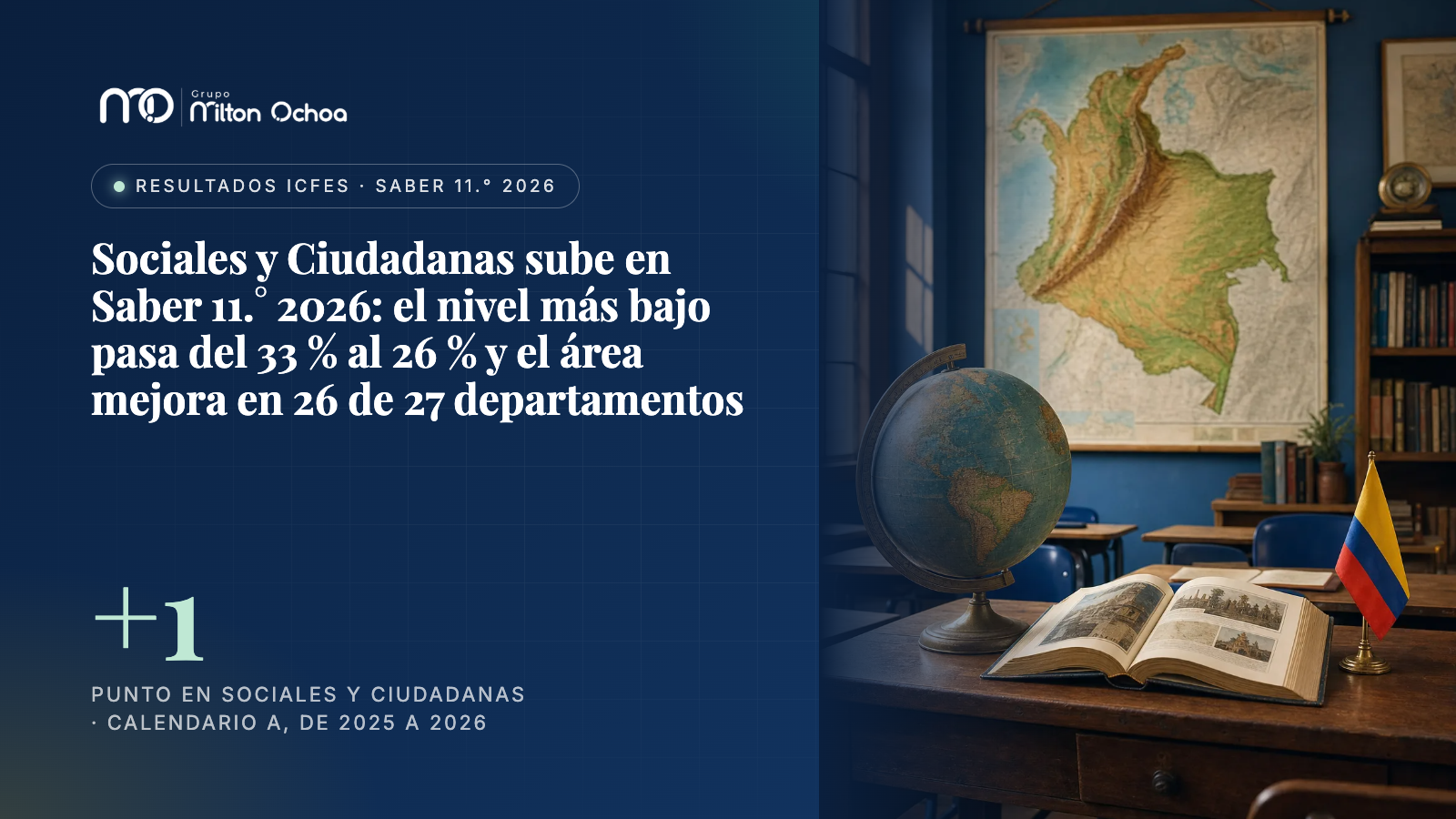 Sociales y Ciudadanas sube en Saber 11.° 2026: el nivel más bajo pasa del 33 % al 26 % y el área mejora en 26 de 27 departamentos